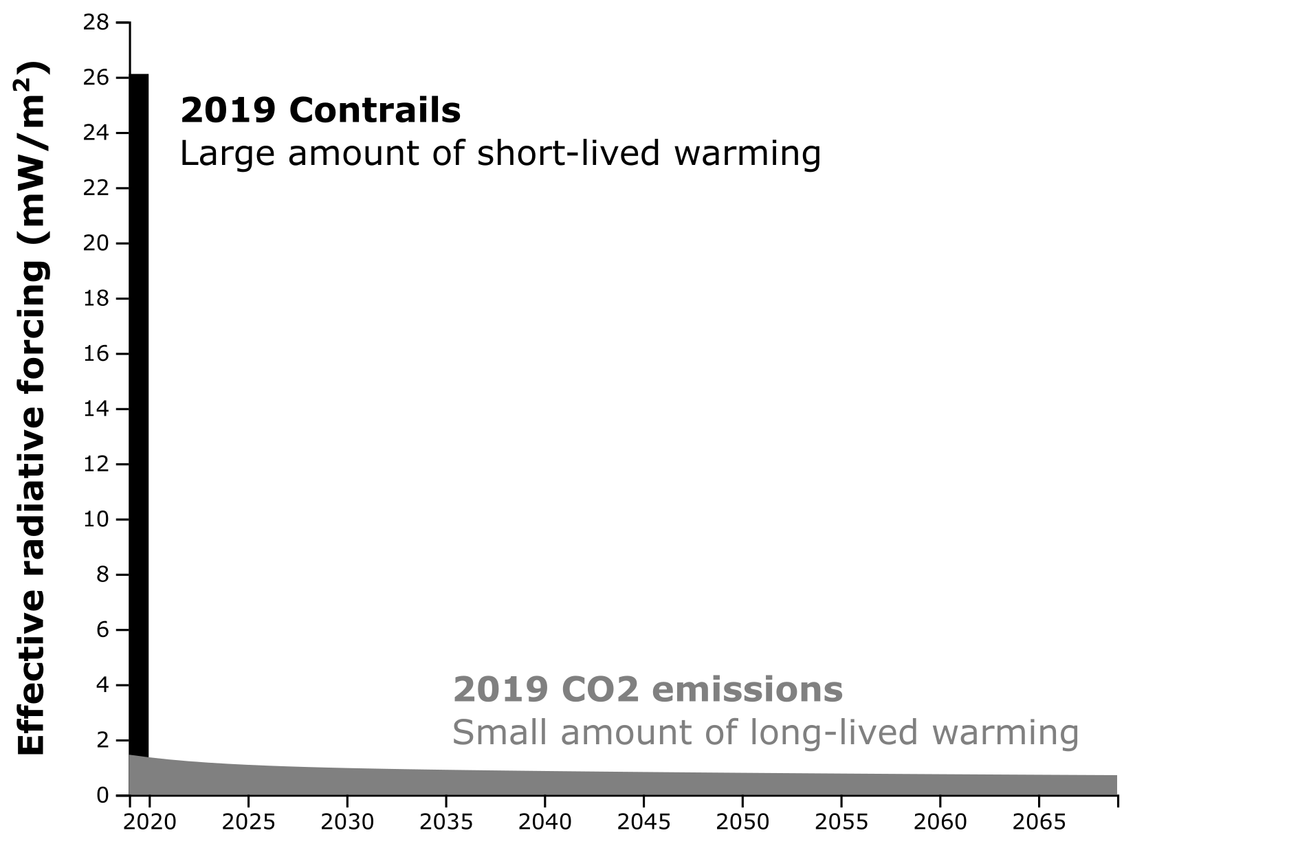 Comparing contrails and CO2